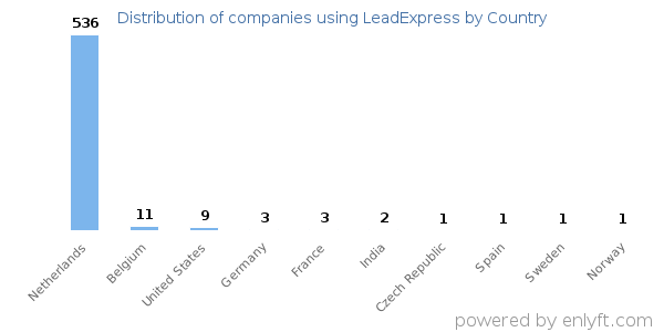 LeadExpress customers by country