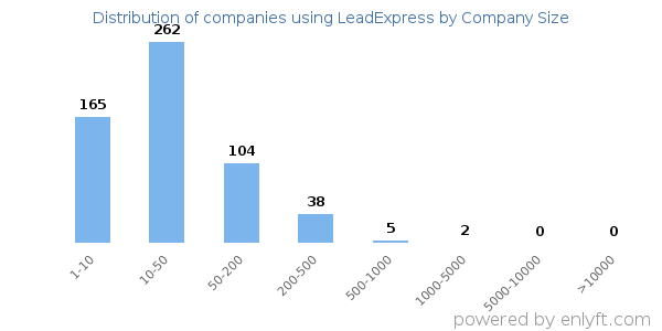 Companies using LeadExpress, by size (number of employees)