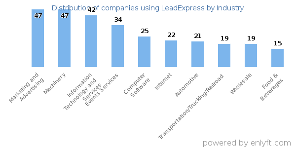 Companies using LeadExpress - Distribution by industry