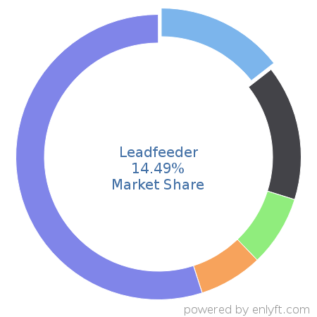 Leadfeeder market share in Lead Generation is about 19.32%