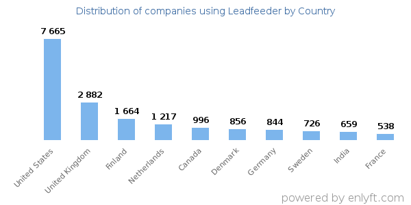 Leadfeeder customers by country