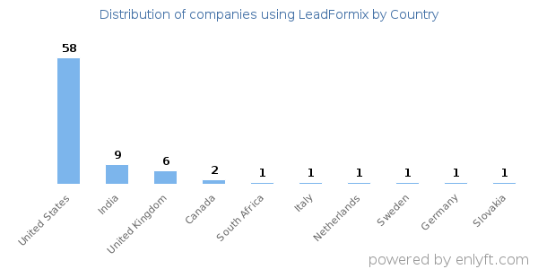 LeadFormix customers by country