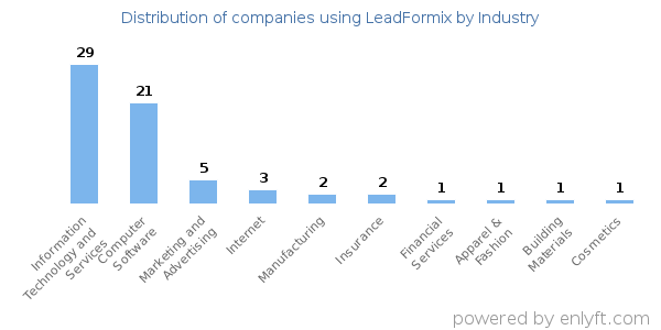 Companies using LeadFormix - Distribution by industry