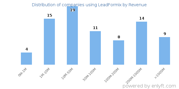 LeadFormix clients - distribution by company revenue