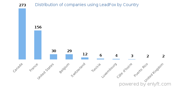 LeadFox customers by country