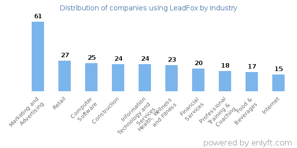 Companies using LeadFox - Distribution by industry