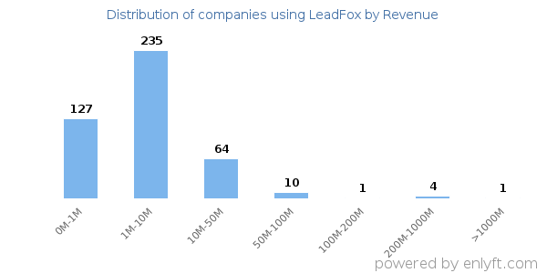 LeadFox clients - distribution by company revenue