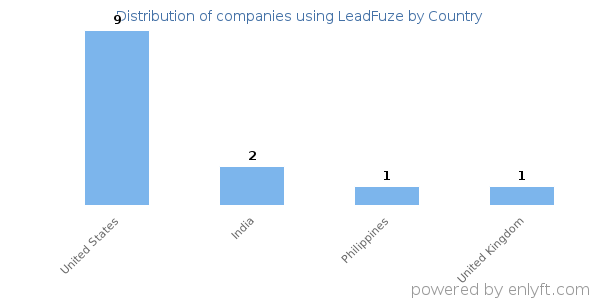 LeadFuze customers by country