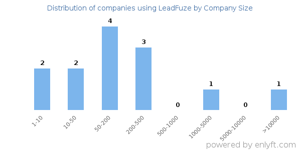 Companies using LeadFuze, by size (number of employees)