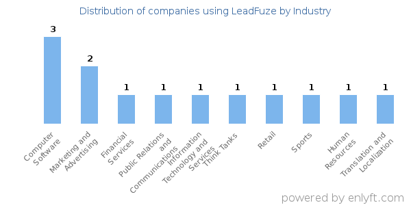 Companies using LeadFuze - Distribution by industry