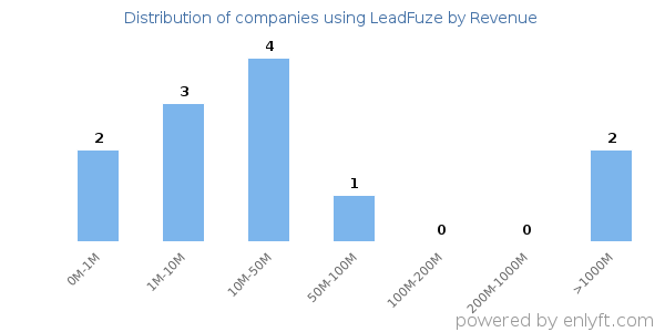 LeadFuze clients - distribution by company revenue