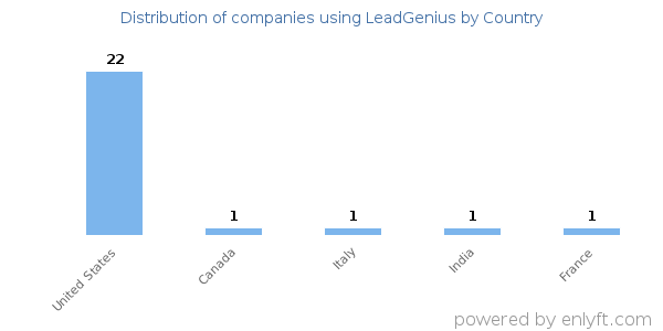 LeadGenius customers by country