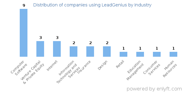 Companies using LeadGenius - Distribution by industry