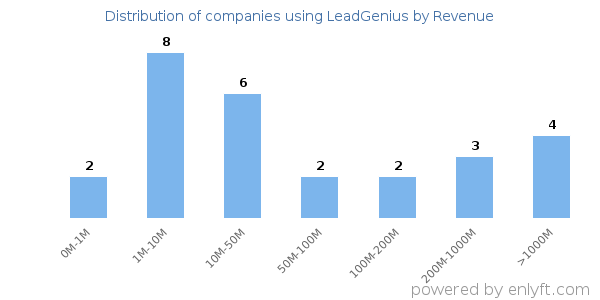 LeadGenius clients - distribution by company revenue