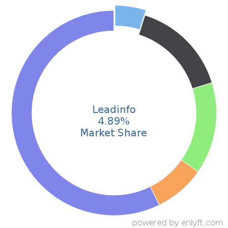 Leadinfo market share in Lead Generation is about 4.89%