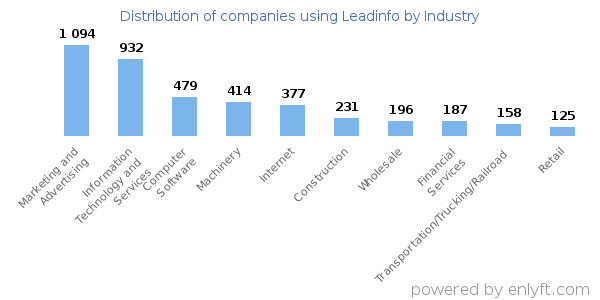 Companies using Leadinfo - Distribution by industry