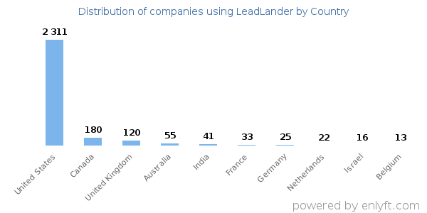 LeadLander customers by country