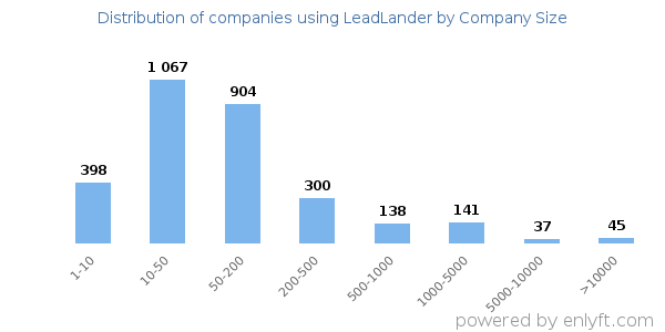 Companies using LeadLander, by size (number of employees)