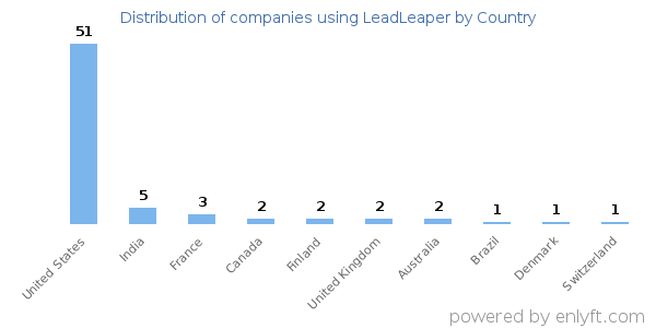 LeadLeaper customers by country