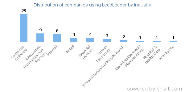Companies using LeadLeaper - Distribution by industry