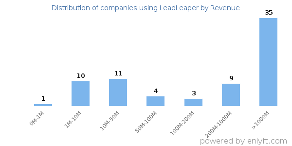 LeadLeaper clients - distribution by company revenue