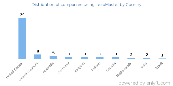 LeadMaster customers by country