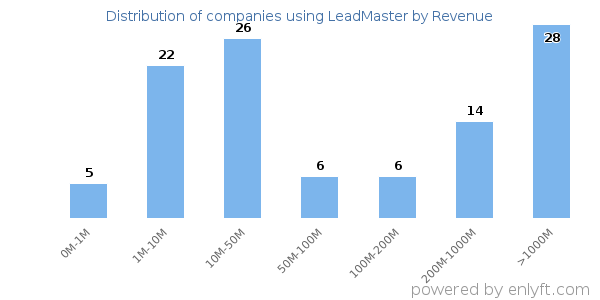 LeadMaster clients - distribution by company revenue