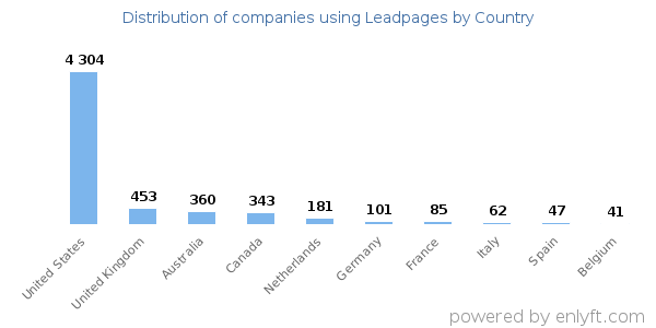 Leadpages customers by country