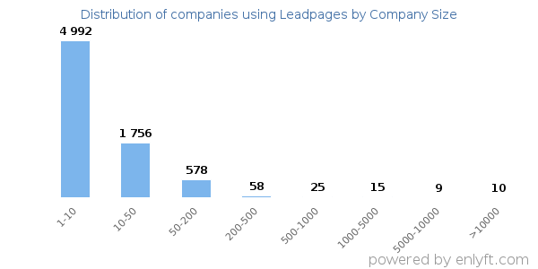 Companies using Leadpages, by size (number of employees)
