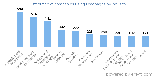 Companies using Leadpages - Distribution by industry