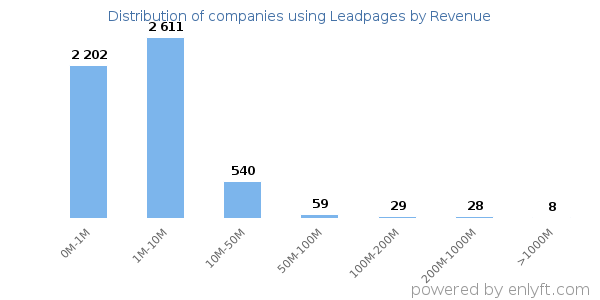 Leadpages clients - distribution by company revenue