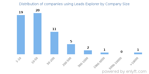 Companies using Leads Explorer, by size (number of employees)