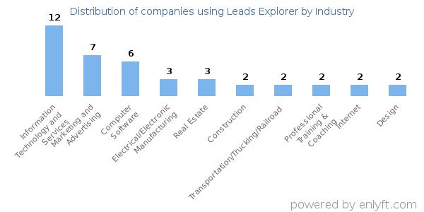 Companies using Leads Explorer - Distribution by industry