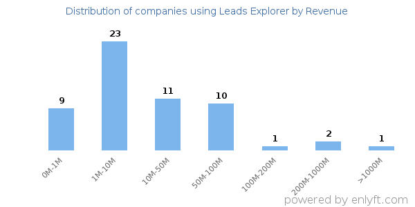 Leads Explorer clients - distribution by company revenue