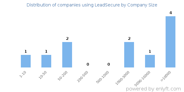 Companies using LeadSecure, by size (number of employees)