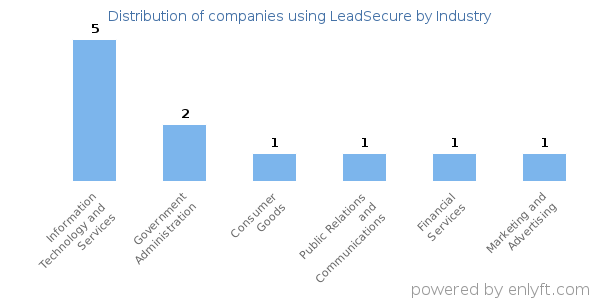 Companies using LeadSecure - Distribution by industry