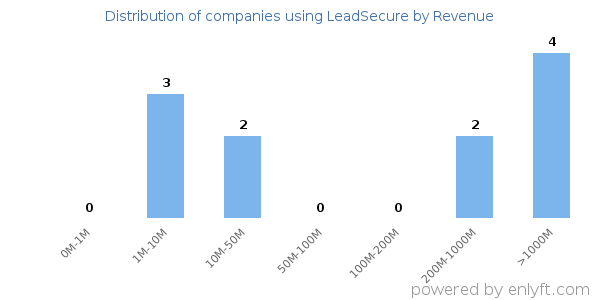 LeadSecure clients - distribution by company revenue