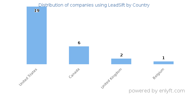 LeadSift customers by country