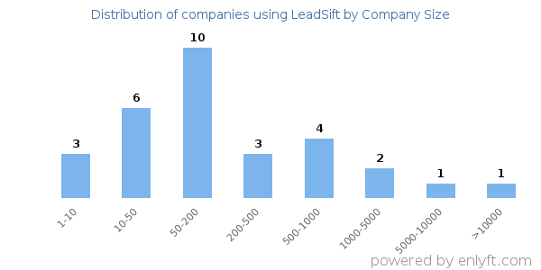 Companies using LeadSift, by size (number of employees)