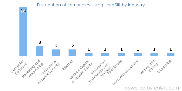 Companies using LeadSift - Distribution by industry