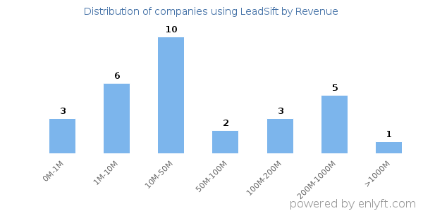 LeadSift clients - distribution by company revenue