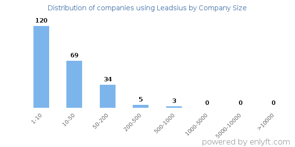 Companies using Leadsius, by size (number of employees)