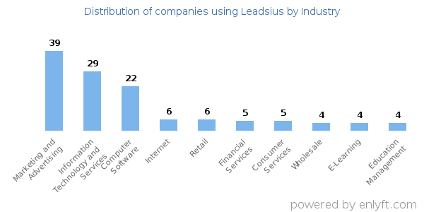 Companies using Leadsius - Distribution by industry