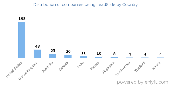 LeadSlide customers by country
