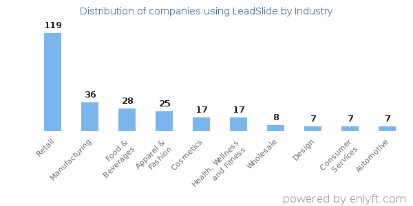 Companies using LeadSlide - Distribution by industry