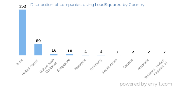 LeadSquared customers by country