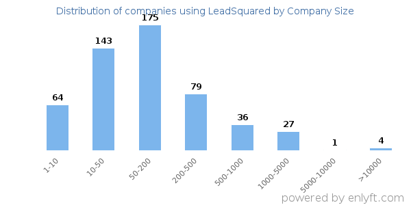 Companies using LeadSquared, by size (number of employees)