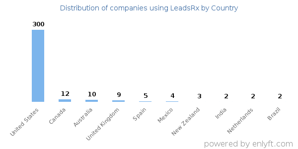 LeadsRx customers by country