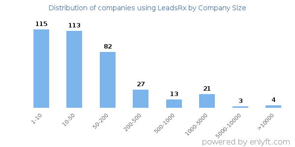 Companies using LeadsRx, by size (number of employees)