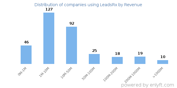 LeadsRx clients - distribution by company revenue
